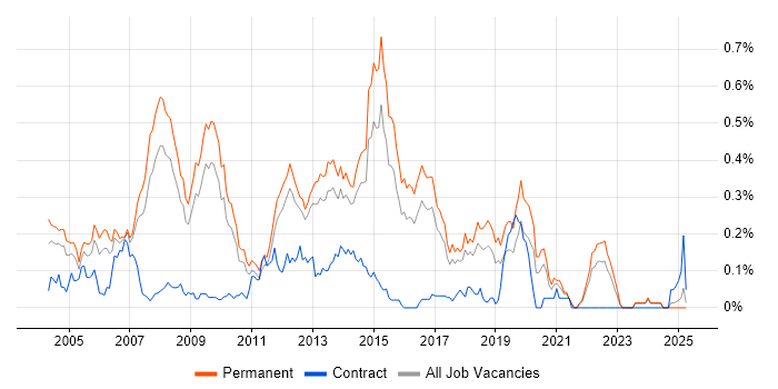 Job vacancy trend for Software Programmer in the East of England Job vacancy trend for Software Programmer in the East of England
