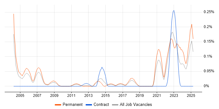 Job vacancy trend for Software Project Leader in the East of England Job vacancy trend for Software Project Leader in the East of England