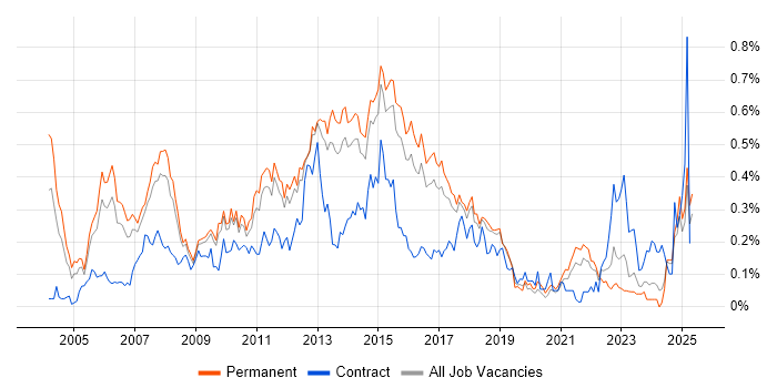 Job vacancy trend for Software Project Manager in the East of England Job vacancy trend for Software Project Manager in the East of England