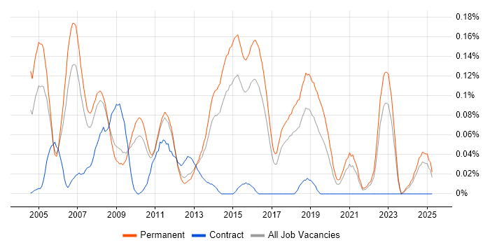 Job vacancy trend for Software QA Engineer in the East of England Job vacancy trend for Software QA Engineer in the East of England