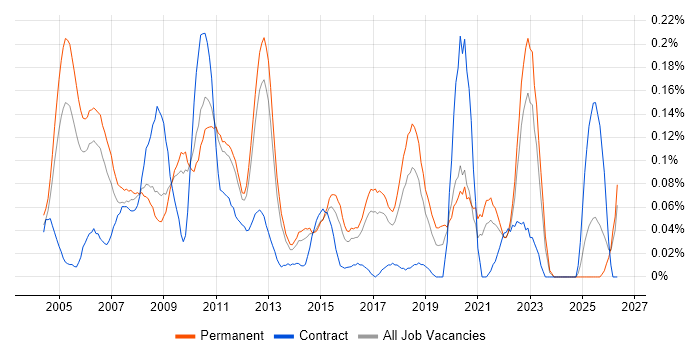 Software Quality Assurance job vacancy trend in the East of England