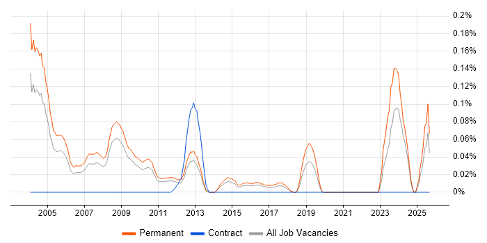 Software Sales Executive job vacancy trend in the East of England Software Sales Executive job vacancy trend in the East of England