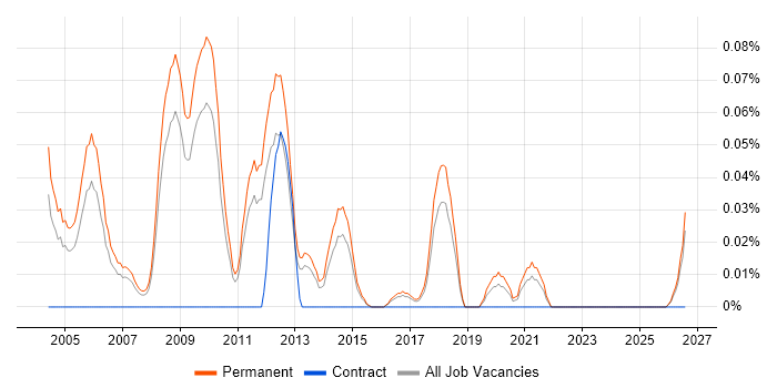 Software Sales Manager job vacancy trend in the East of England