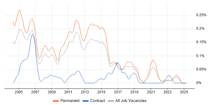 Job vacancy trend for Software Support Engineer in the East of England Job vacancy trend for Software Support Engineer in the East of England