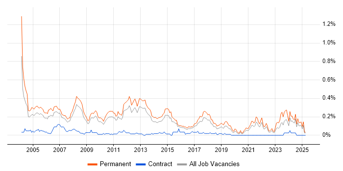 Job vacancy trend for Software Team Leader in the East of England Job vacancy trend for Software Team Leader in the East of England