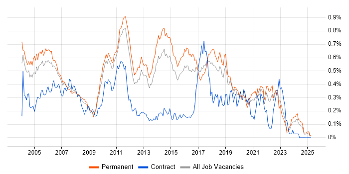 Job vacancy trend for Software Test Engineer in the East of England Job vacancy trend for Software Test Engineer in the East of England