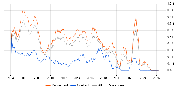 Software Tester job vacancy trend in the East of England