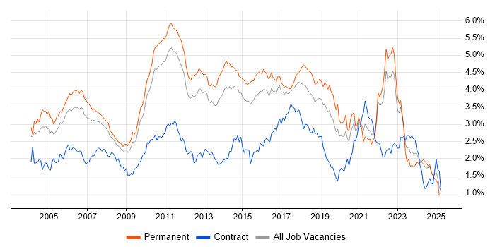 Job vacancy trend for Software Testing in the East of England Job vacancy trend for Software Testing in the East of England