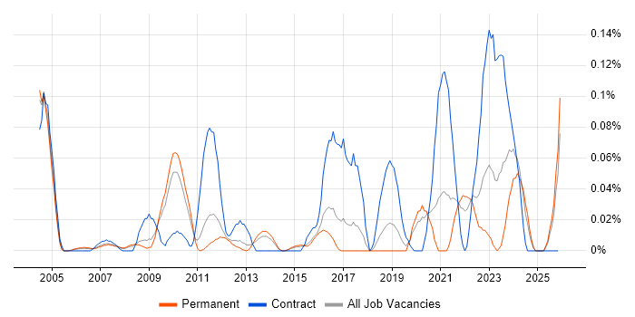 Software Validation Engineer job vacancy trend in the East of England