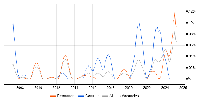 Job vacancy trend for Software Verification Engineer in the East of England Job vacancy trend for Software Verification Engineer in the East of England