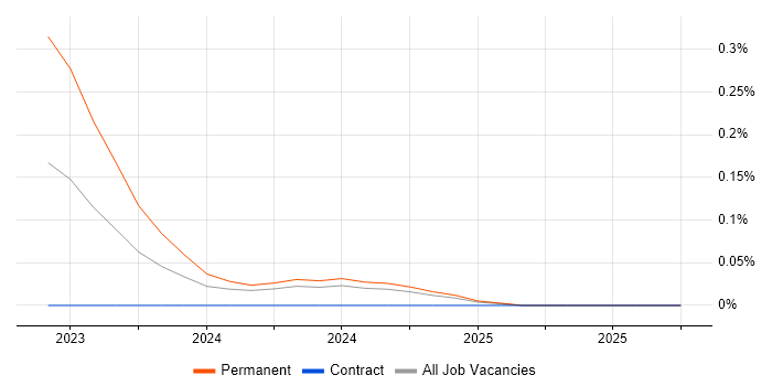 Solar Panel job vacancy trend in the East of England