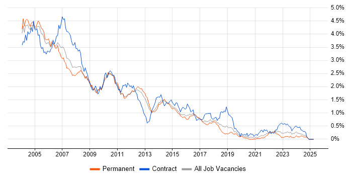 Job vacancy trend for Solaris in the East of England Job vacancy trend for Solaris in the East of England