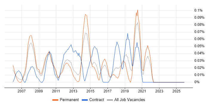 SolarWinds Orion job vacancy trend in the East of England