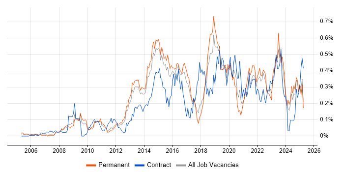 Job vacancy trend for SolarWinds in the East of England Job vacancy trend for SolarWinds in the East of England