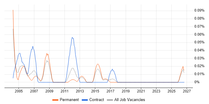 Solid Edge job vacancy trend in the East of England