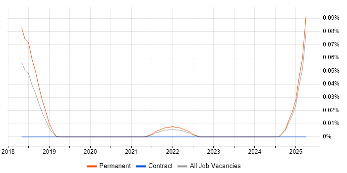 Job vacancy trend for Solidity in the East of England Job vacancy trend for Solidity in the East of England