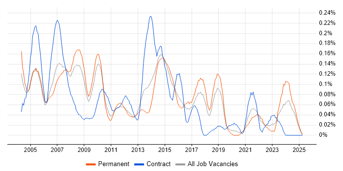 Job vacancy trend for SOLIDWORKS in the East of England Job vacancy trend for SOLIDWORKS in the East of England