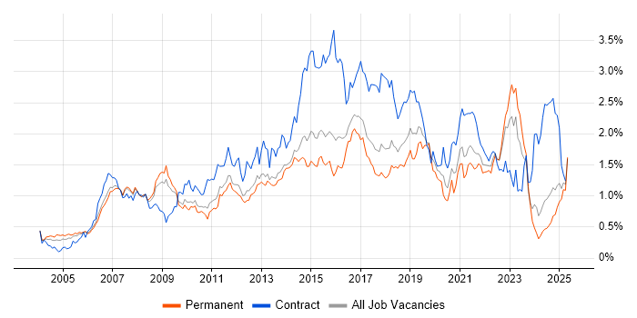 Job vacancy trend for Solutions Architect in the East of England Job vacancy trend for Solutions Architect in the East of England
