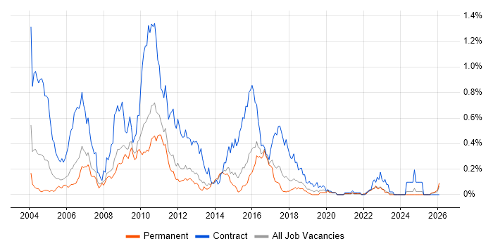 Solutions Designer job vacancy trend in the East of England