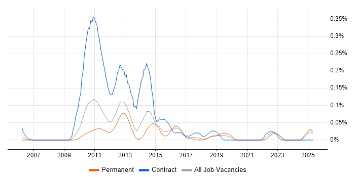 Job vacancy trend for Solvency II in the East of England Job vacancy trend for Solvency II in the East of England