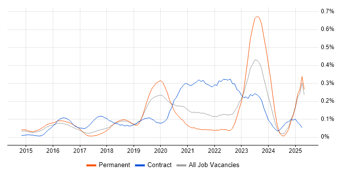 Job vacancy trend for SonarQube in the East of England
