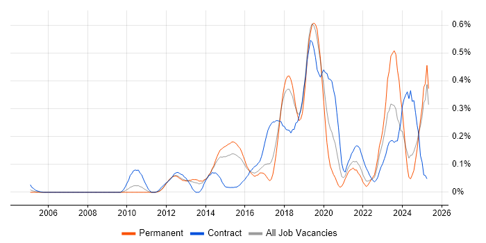 Job vacancy trend for Sonatype Nexus in the East of England Job vacancy trend for Sonatype Nexus in the East of England