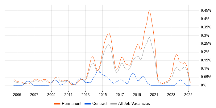 Job vacancy trend for SonicWALL in the East of England Job vacancy trend for SonicWALL in the East of England