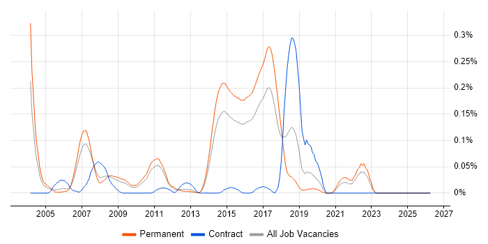 Sony job vacancy trend in the East of England