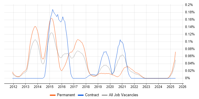 Job vacancy trend for SOQL in the East of England Job vacancy trend for SOQL in the East of England