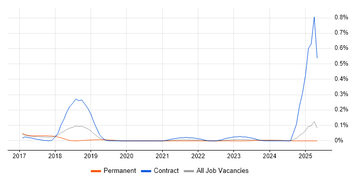 Job vacancy trend for SOTI in the East of England Job vacancy trend for SOTI in the East of England