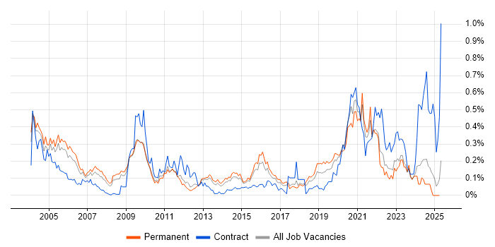 Job vacancy trend for Spanish Language in the East of England Job vacancy trend for Spanish Language in the East of England