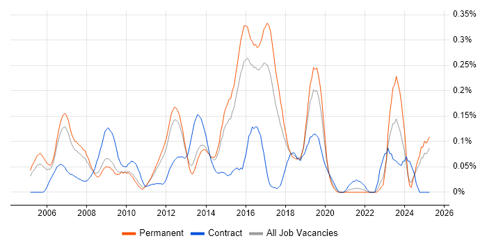 Job vacancy trend for Spanning Tree in the East of England