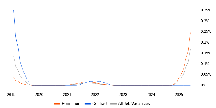 Job vacancy trend for Spark SQL in the East of England