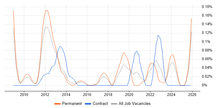 SPARQL job vacancy trend in the East of England