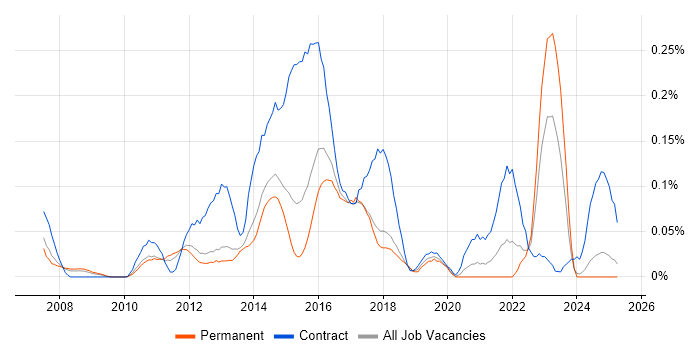 Job vacancy trend for Sparx Enterprise Architect in the East of England Job vacancy trend for Sparx Enterprise Architect in the East of England