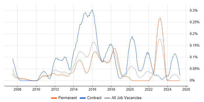 Job vacancy trend for Sparx in the East of England Job vacancy trend for Sparx in the East of England