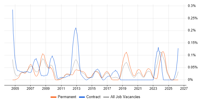 Spatial Data job vacancy trend in the East of England