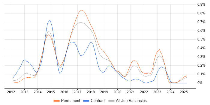 Job vacancy trend for SpecFlow in the East of England Job vacancy trend for SpecFlow in the East of England