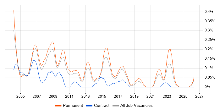 Speech Recognition job vacancy trend in the East of England