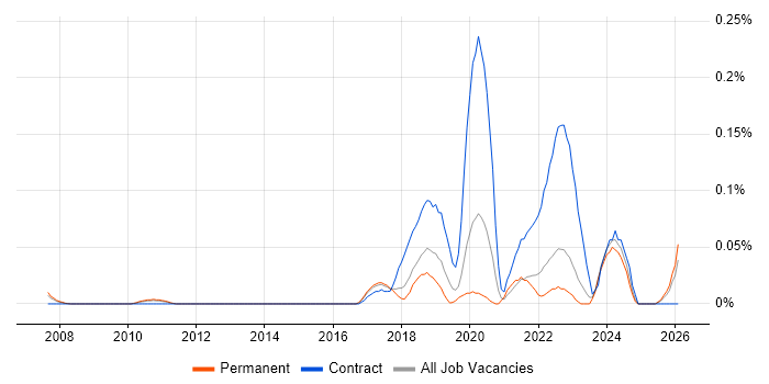 SPFx job vacancy trend in the East of England