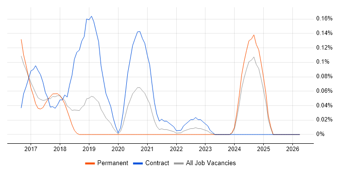 Splunk Engineer job vacancy trend in the East of England
