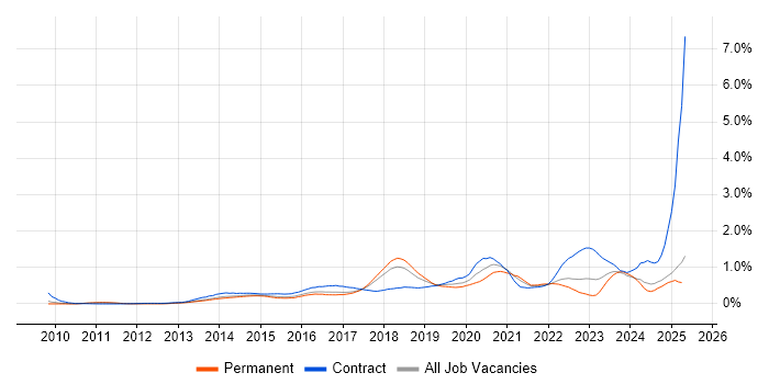 Job vacancy trend for Splunk in the East of England Job vacancy trend for Splunk in the East of England
