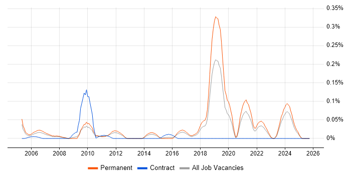 Sports Betting job vacancy trend in the East of England
