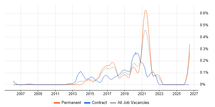 Spotfire job vacancy trend in the East of England