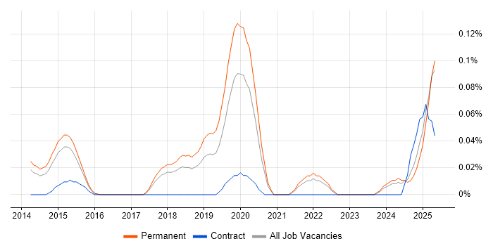Job vacancy trend for Spotify in the East of England Job vacancy trend for Spotify in the East of England