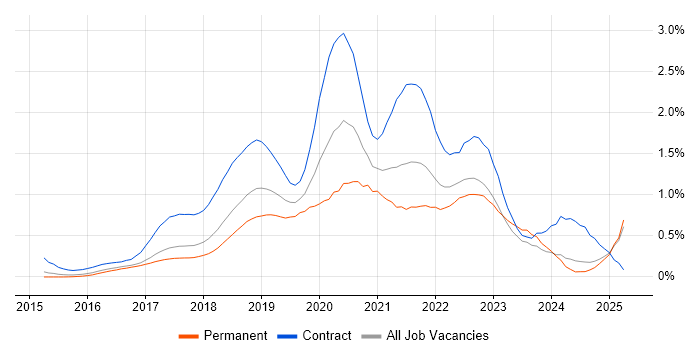 Job vacancy trend for Spring Boot in the East of England Job vacancy trend for Spring Boot in the East of England