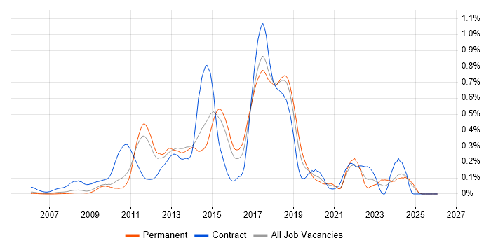 Spring MVC job vacancy trend in the East of England