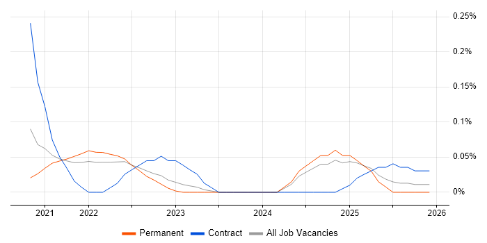 Sprinklr job vacancy trend in the East of England