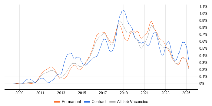 Job vacancy trend for Sprint Planning in the East of England Job vacancy trend for Sprint Planning in the East of England