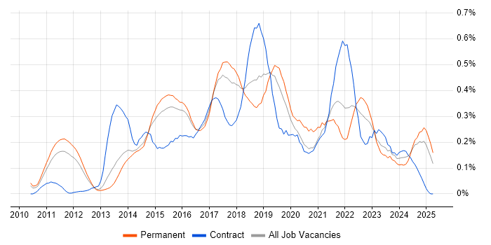 Job vacancy trend for Sprint Retrospective in the East of England Job vacancy trend for Sprint Retrospective in the East of England